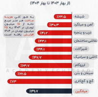افزایش قیمت مصالح ساختمانی