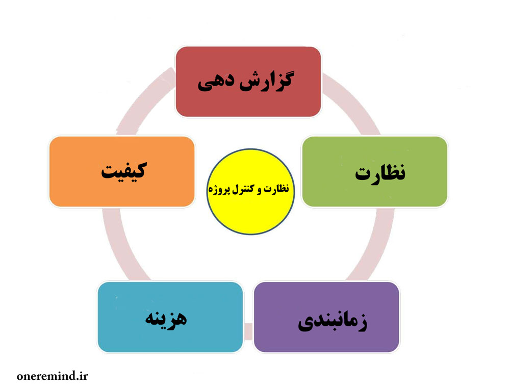 مراحل مدیریت ، طرح و اجرای پروژه ساختمانی